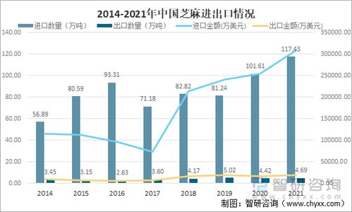2021年中國芝麻市場供需現狀及進出口貿易分析 電子商務的推動作用