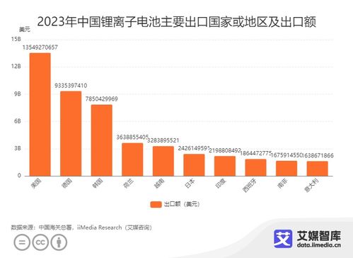 2023年中國鋰電池進出口貿(mào)易數(shù)據(jù)統(tǒng)計與分析 新質(zhì)生產(chǎn)力驅(qū)動下的電商機遇