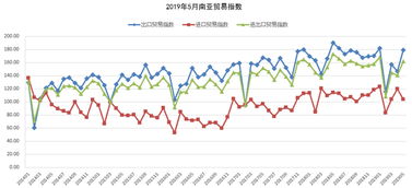 2019年5月海絲貿(mào)易指數(shù)解讀 進出口貿(mào)易保持穩(wěn)健增長，出口表現(xiàn)尤為亮眼
