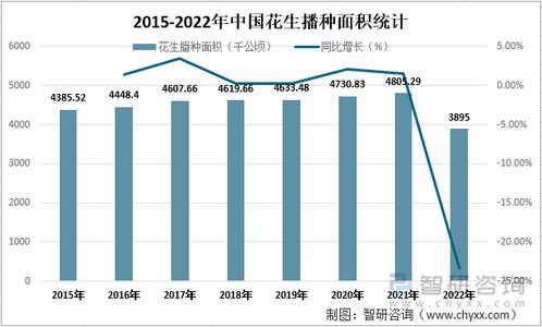 2022年中國花生市場供需現(xiàn)狀及進(jìn)出口貿(mào)易分析