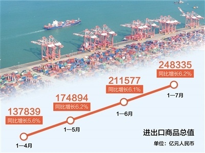 前7月進出口貿易額創歷史同期新高 彰顯中國經濟強勁韌性