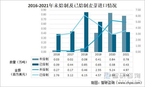 2021年中國麥芽進出口貿(mào)易分析 未焙制麥芽出口主導(dǎo)市場格局